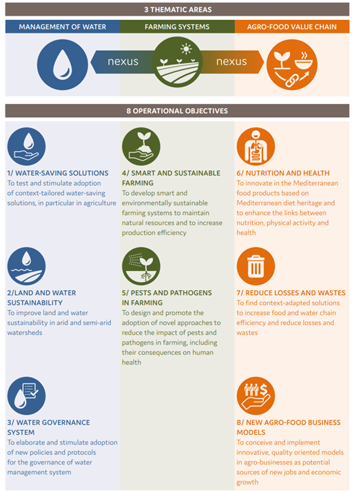 PRIMA: Thematic areas and operational objectives