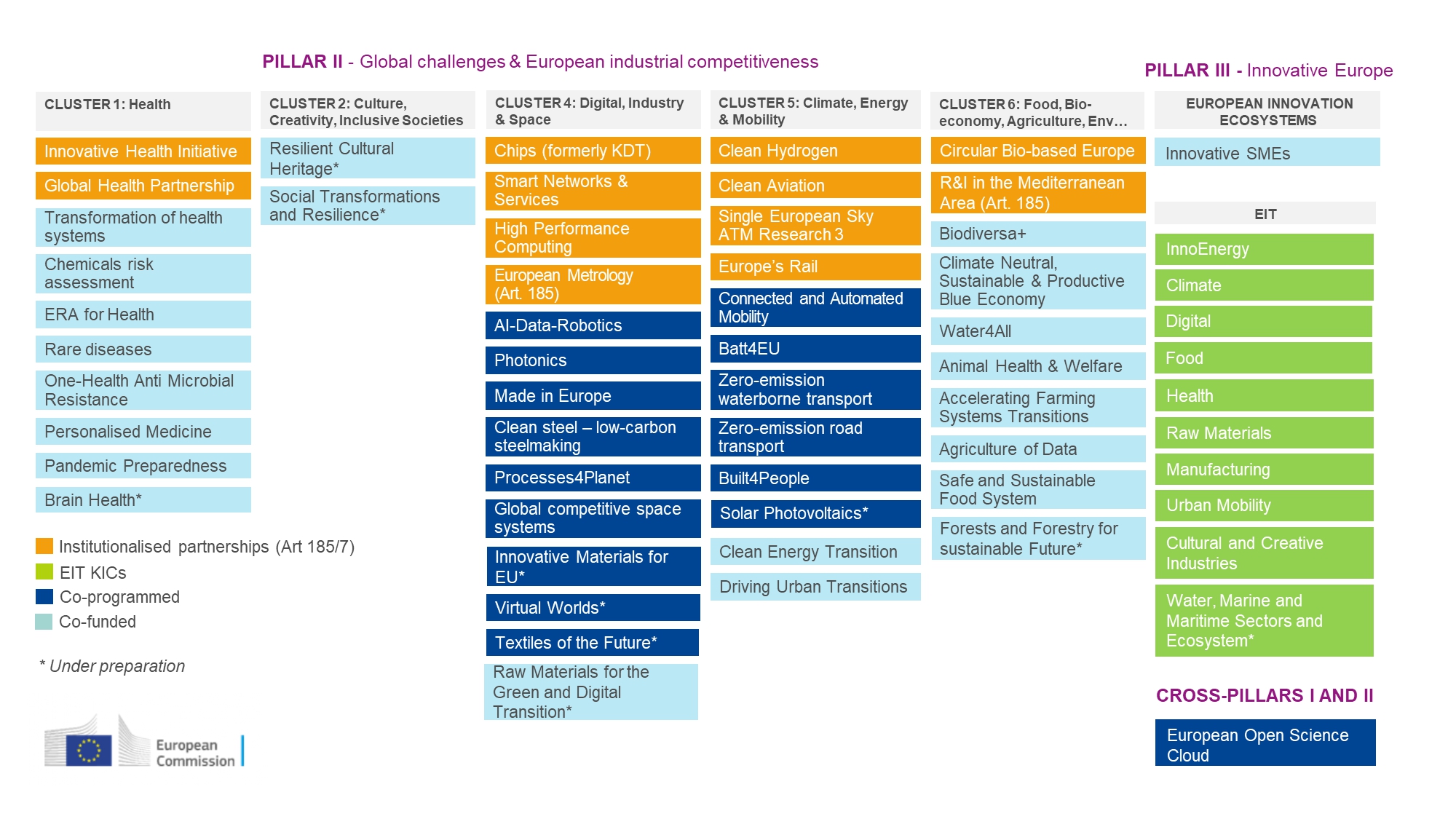 Schematic illustration of the portfolio of European Partnerships launched under HE