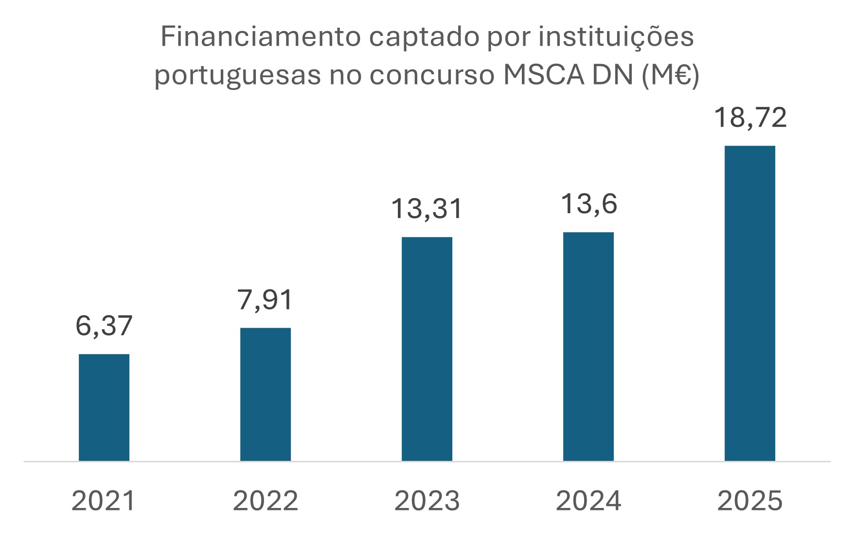 Gráfico com financiamento captado por instituições portuguesas no concurso MSCA DN (M€) no período de 2021-2025