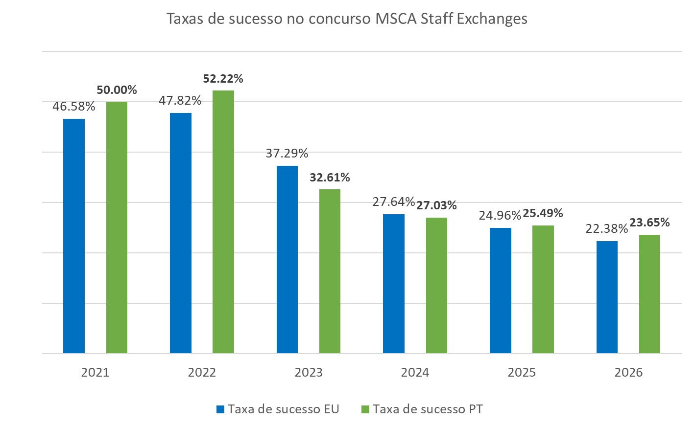 Gráfico comparativo da taxa de sucesso no Concurso MSCA Staff Exchanges